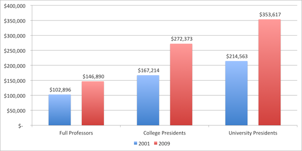 linguist salary growth per year