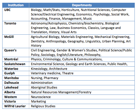 Academic Disciplines Chart