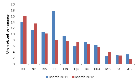 job skills shortages province ratio part openings unemployed