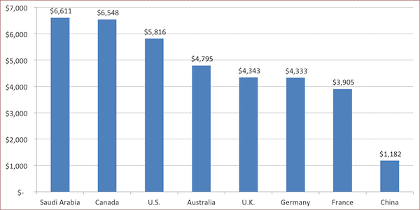 Even More Salary Comparisons HESA