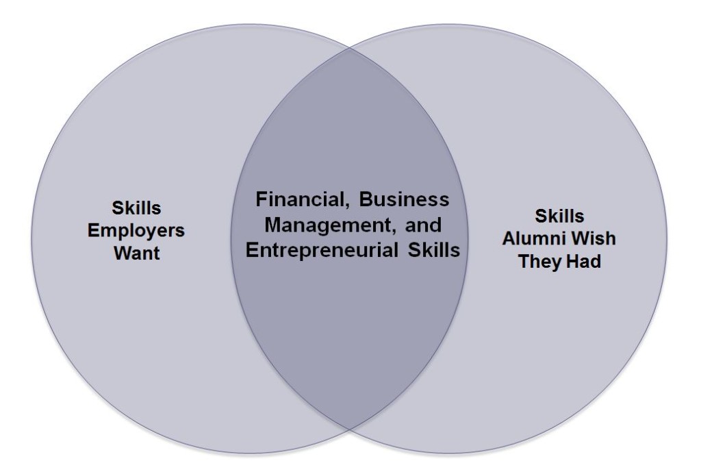 A Venn Diagram About Skills Gaps | HESA