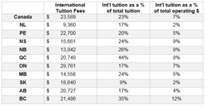 How International Tuition Fees Keep Canadian Universities Afloat 