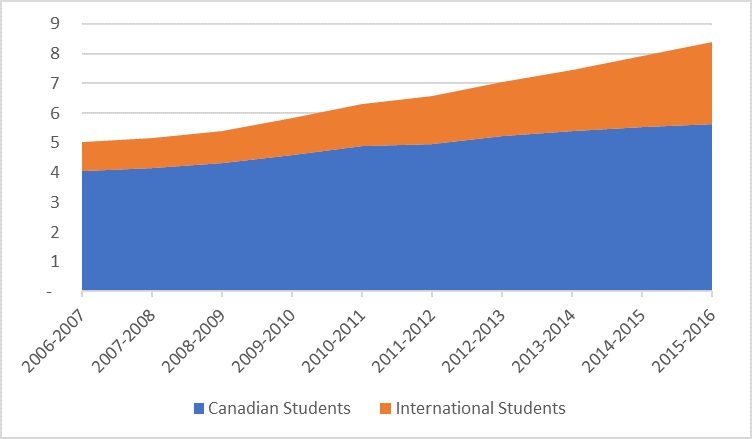  Free Post Secondary Education In Canada The Benefits Of Free Post 