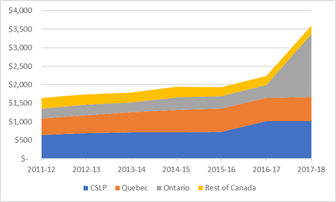 Graph showing total government grants by issuer. Ontario spikes in 2017-18.