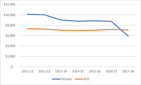 Graph comparing Ontario and the Rest of Canada's estimated average loan. Ontario dropped below the rest of Canada in 2017-18.