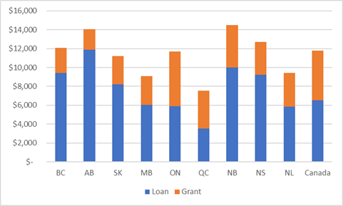 Graph demonstrating the mix of loans and grants, by province. 