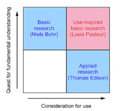 A quadrant with Basic research in the top left, use-inspired basic research in the top right, and applied research on the bottom right. 