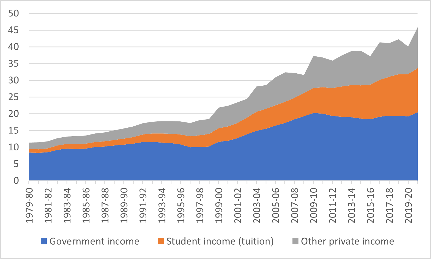 Trends in University Income