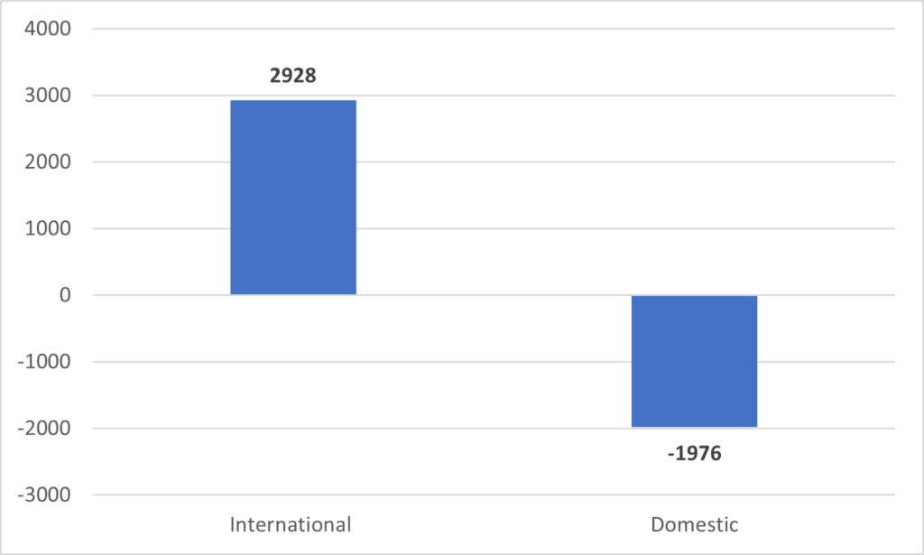 Two bars, one showing international student numbers increasing by 2928 and one showing domestic student numbers decreasing by 1976.