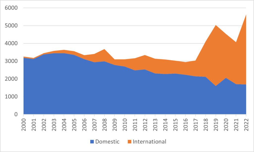A stacked graph showing the rapid increase of international students at CBU, particularly following 2018.