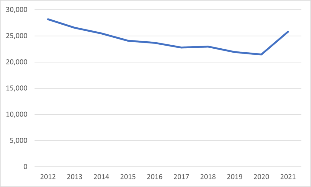 A line chart showing a modest decline in New Zealand college enrolments and then a sharp upturn in 2020-2021. 