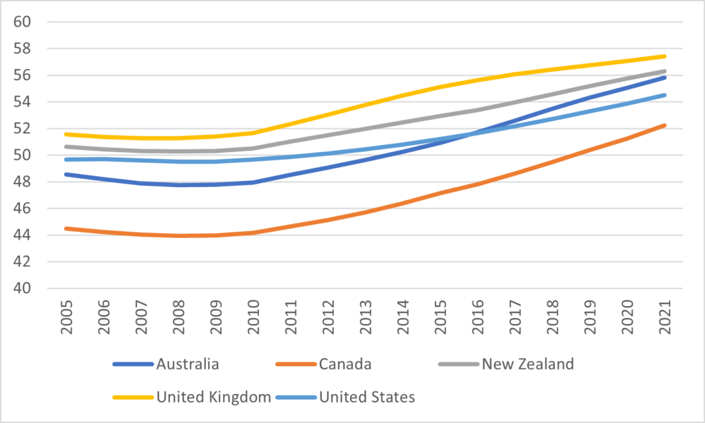 Several lines that show a consistent increase in the dependency ratio described above. The UK has the highest ration (over 57) and Canada the lowest (just over 52)