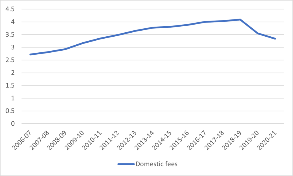 A line chart showing an increase in domestic fees from 2006 to 2018, and then a decline for the next three years. 