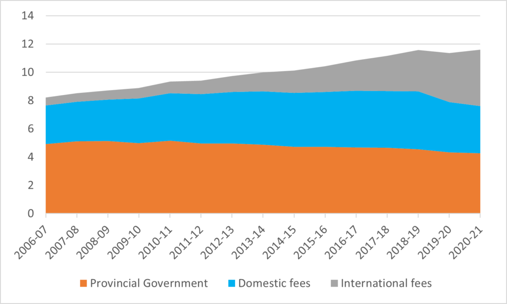 A stacked graph showing the sharp increase in international fee revenue relative to domestic fees and government transfers. 