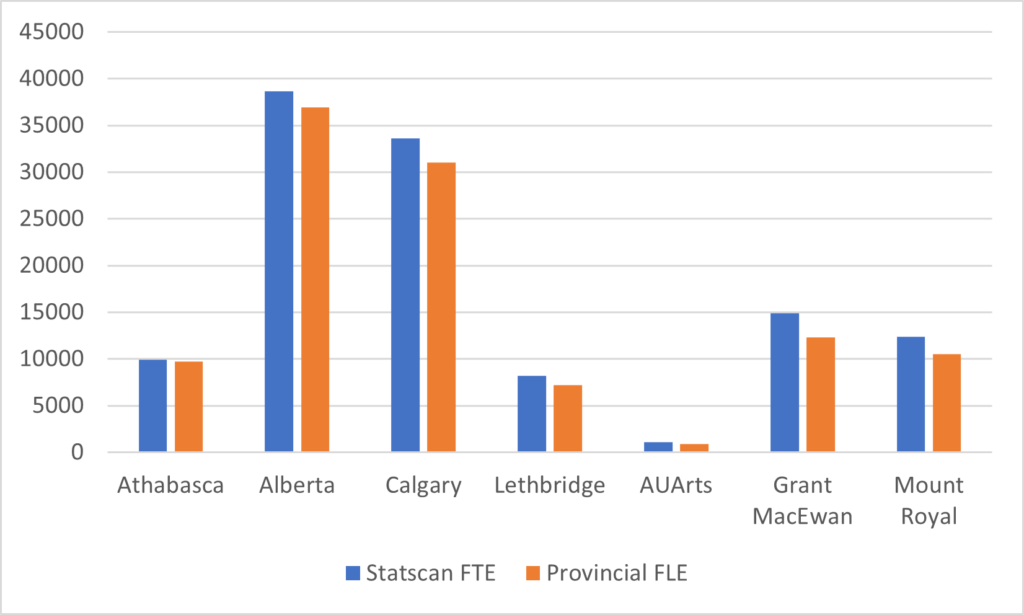 A bar graph shows the gaps between StatsCan and Provincial counts of university students. 