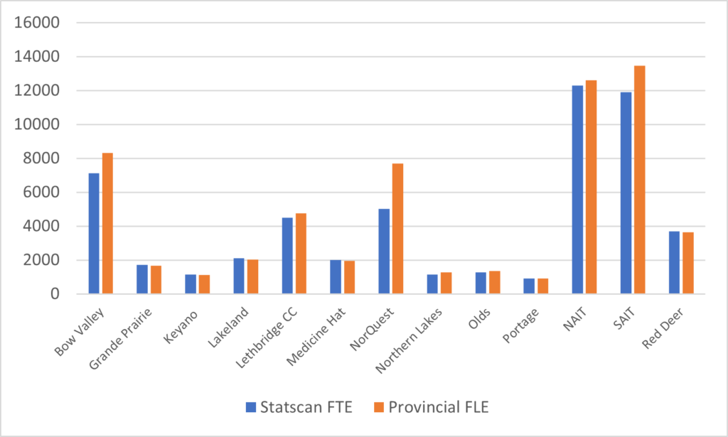 A bar graph shows the gaps between StatsCan and Provincial counts of college students. 