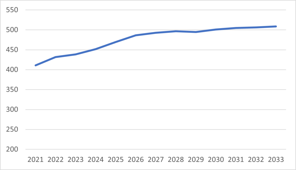 A single line graph, showing rapid growth in 18 year olds until approximately 2026-27.