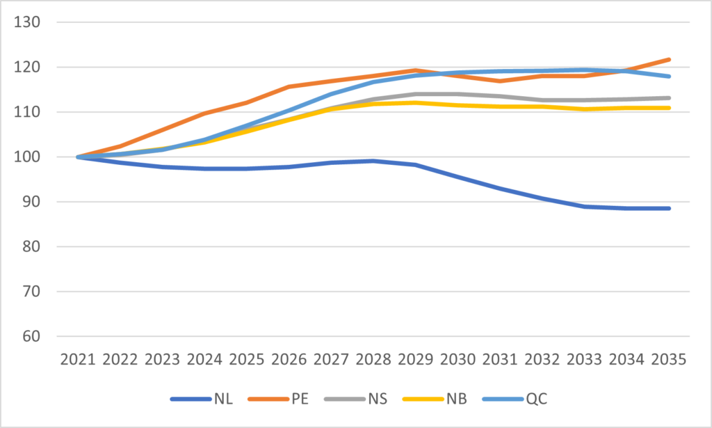 A line graph showing population growth in PEI, Nova Scotia, New Brunswick, and Quebec, and decline in Newfoundland and Labrador.