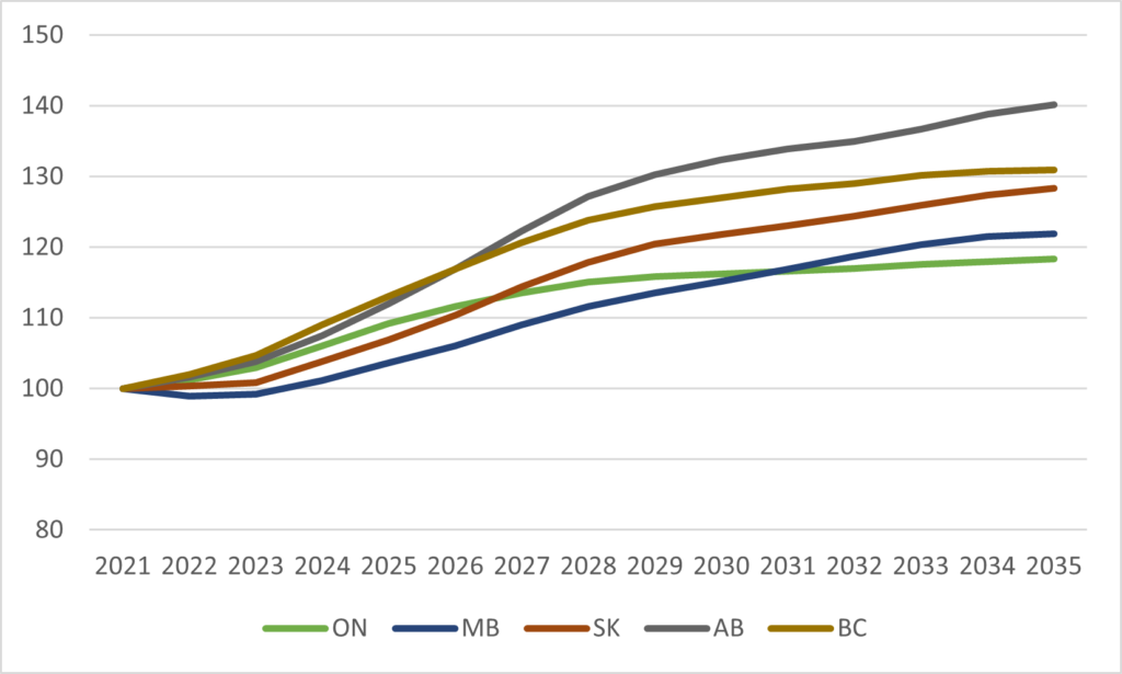 Line graphs showing considerable population growth in all listed provinces, with Ontario having the slowest rate of growth. 