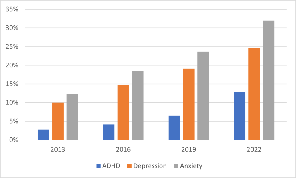 Bar graphs showing an increase in students with ADHD, Depression, and anxiety diagnoses. 
