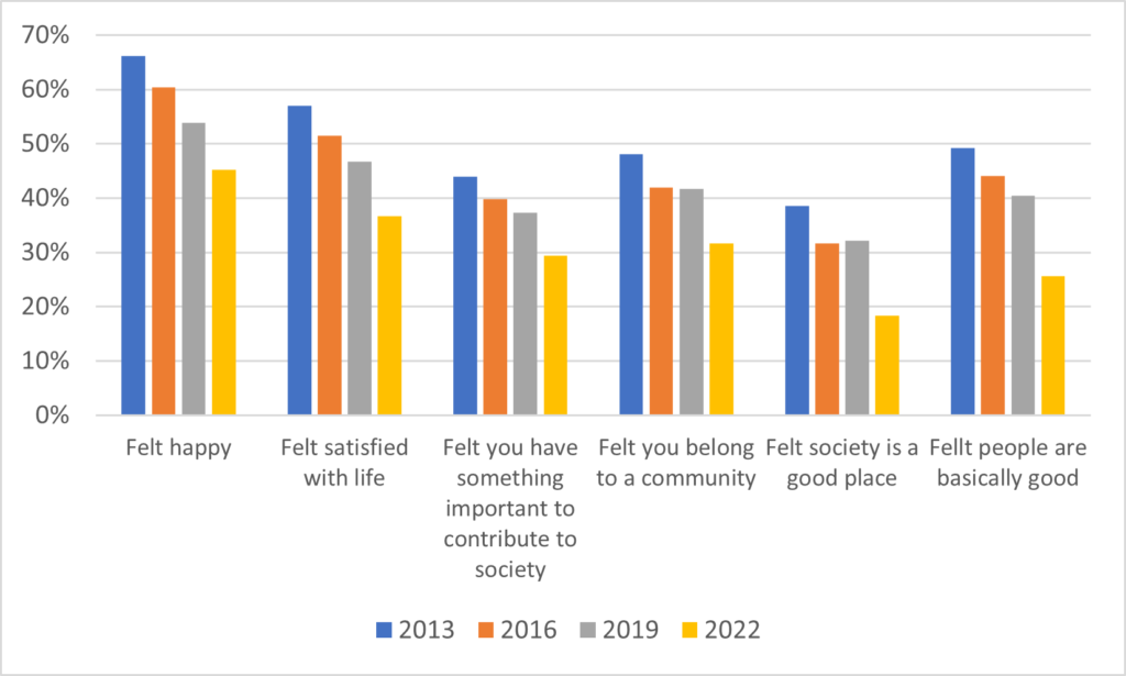 A bar chart showing a decline in students answering that they feel  happy, satisfied with life, that they have something to contribute to society, that they belong to a community, that society is in a good place, or that people are basically good. 