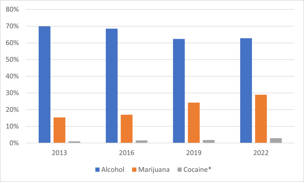 A bar graph showing reasonably consistent alcohol usage and slightly increasing marijuana usage. 