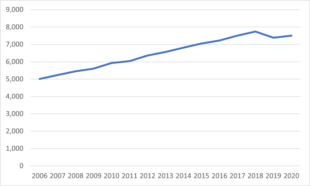 A single line showing steady tuition increase until 2018, then a small decline.