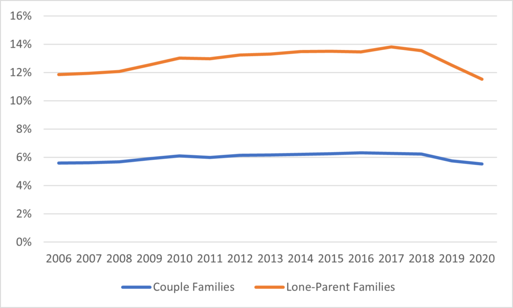 Two lines that show couple families spend about 6% of their median income on tuition fees and single parent families pay from about 9 to 12%.