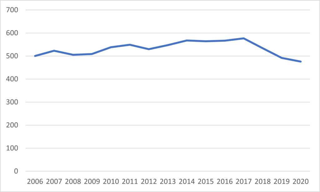 Line graph showing 15 to 24 year olds need to work between 500 to 600 hours to pay a year's tuition. Over the last 3 years, that figure has declined under 500. 