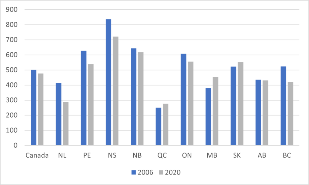 Bar graph showing that a 15 to 24 year old needs to work just over 700 hours to pay for a year of tuition in Nova Scotia and just under 300 hours for Quebec. 