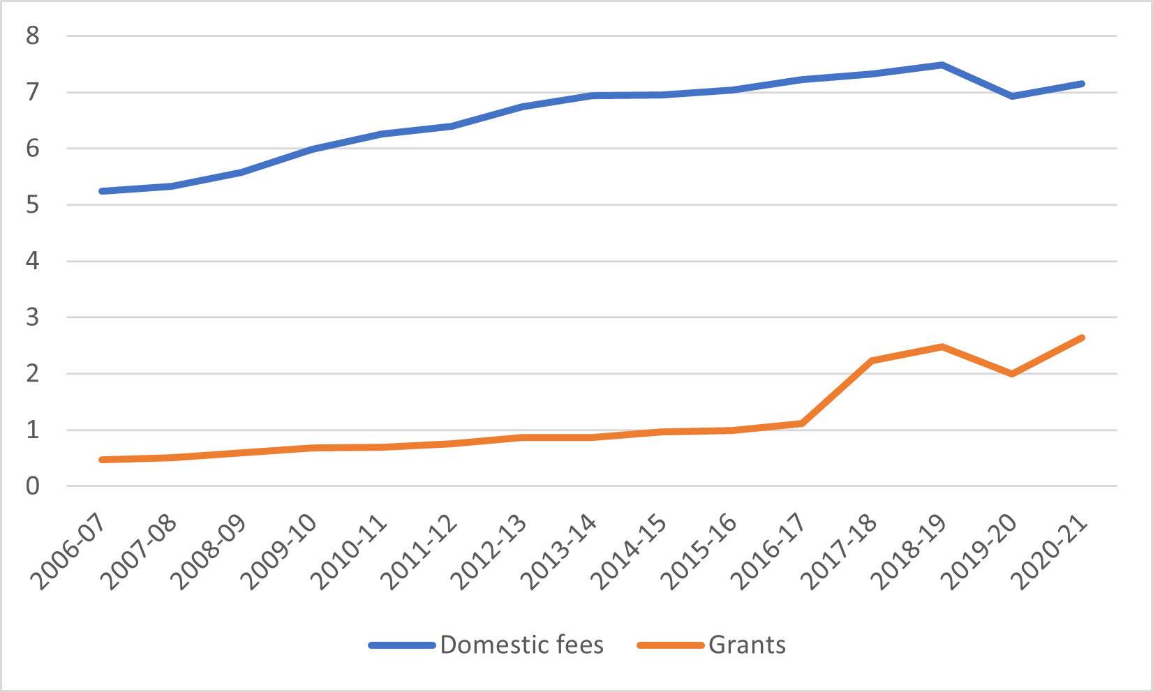 The Affordability Of Canadian Universities 2020 Part 2 HESA   November 9 2022 Figure 2 