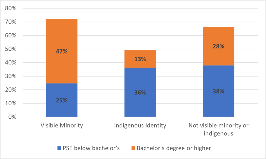 Stacked bars showing that visible minorities have the highest rate of bachelor degree or above attainment. 