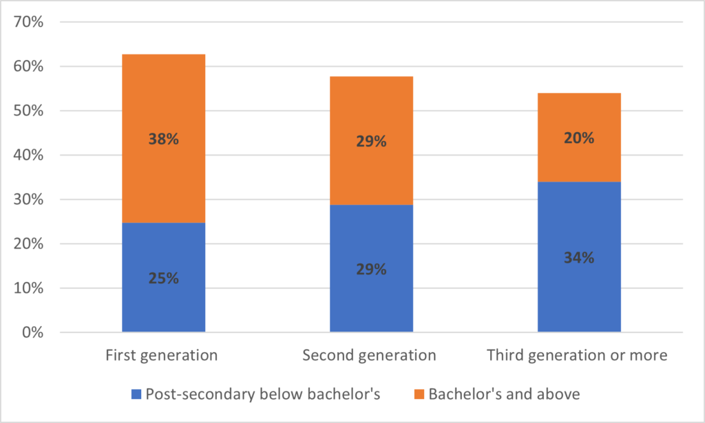 Stacked bars showing that "Third generation" people have the lowest percentage of bachelor attainments. 