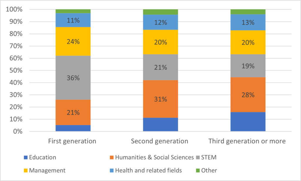 Stacked bars showing that "Third generation" people have more humanities and social science degrees and "first generation" people have more STEM degrees. 