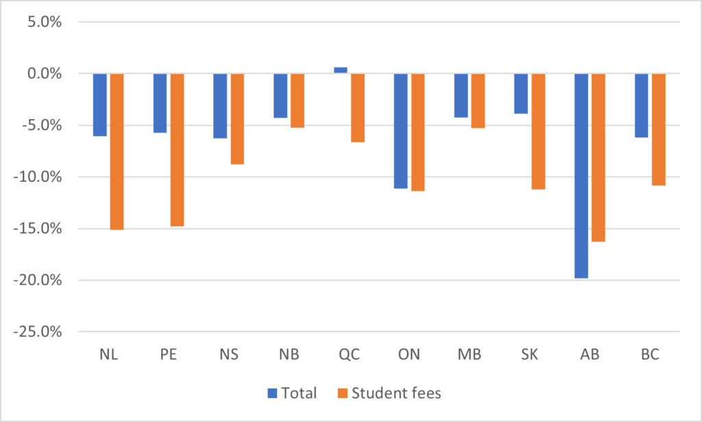 Line charts for each province showing declines in total and student fee income (with the exception of Quebec).