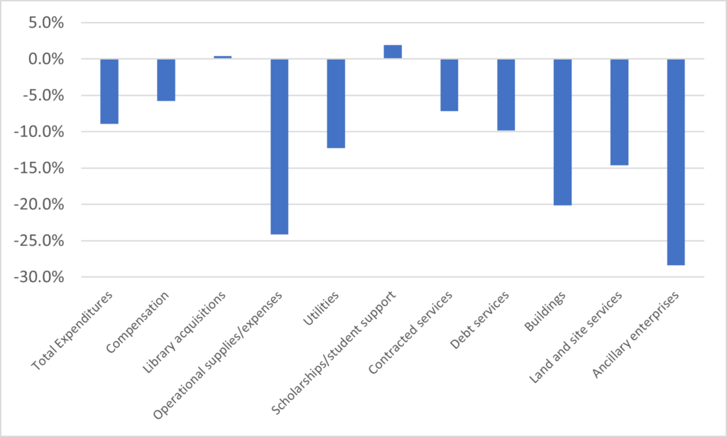 Line chart showing mostly declines in expenditures, especially in operational supplies (almost 25%) and in ancillary enterprises (almost 30%)