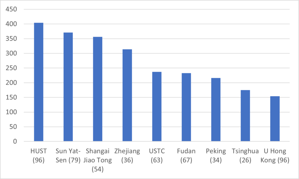 Chart showing the increase in standings for HUST, Sun Yat-Sen, Shanghai Jiao Tong, Zhejiang, and other Chinese universities. 