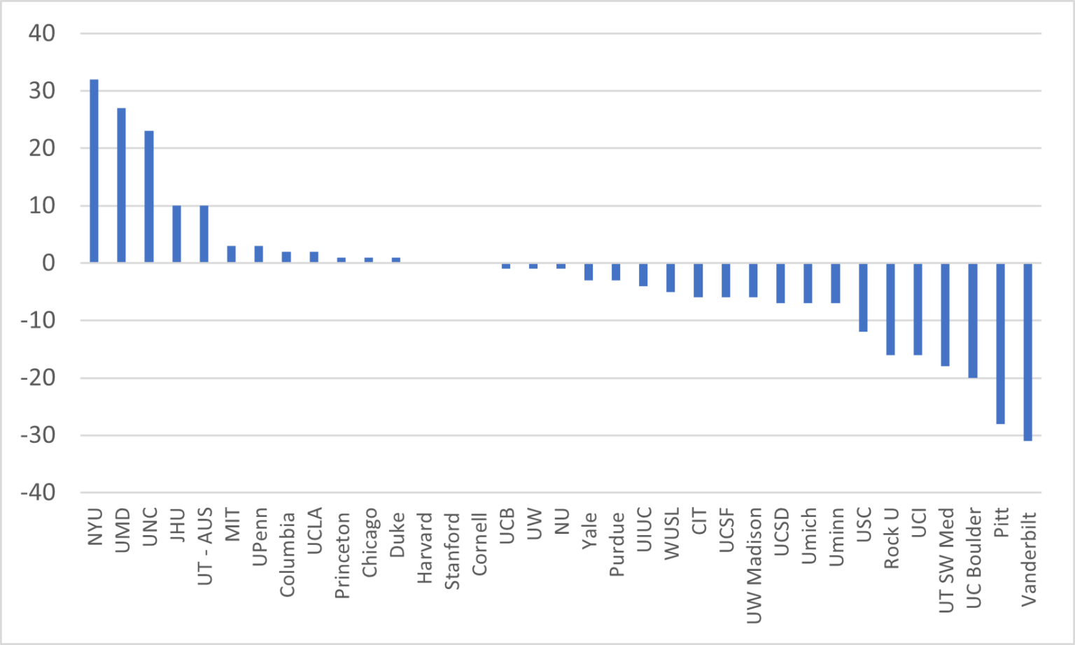 What 20 Years of Rankings Tells Us About Institutional Performance | HESA