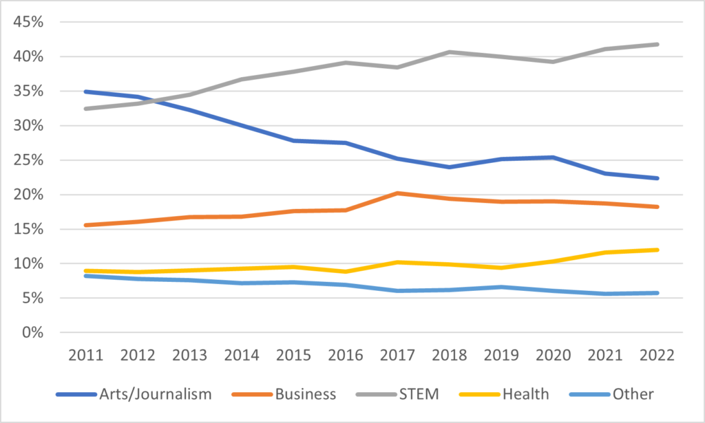 A line chart showing shares of applicants for arts/journalism, business, STEM, Health, and other.