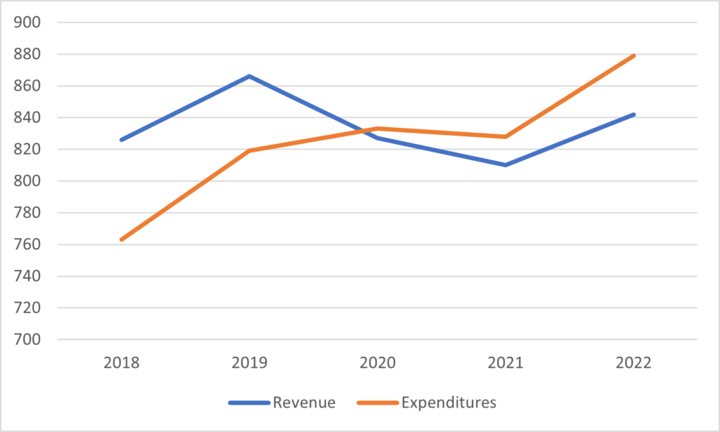 Two lines clearly demonstrating expenditures outpacing revenues between 2018-2022