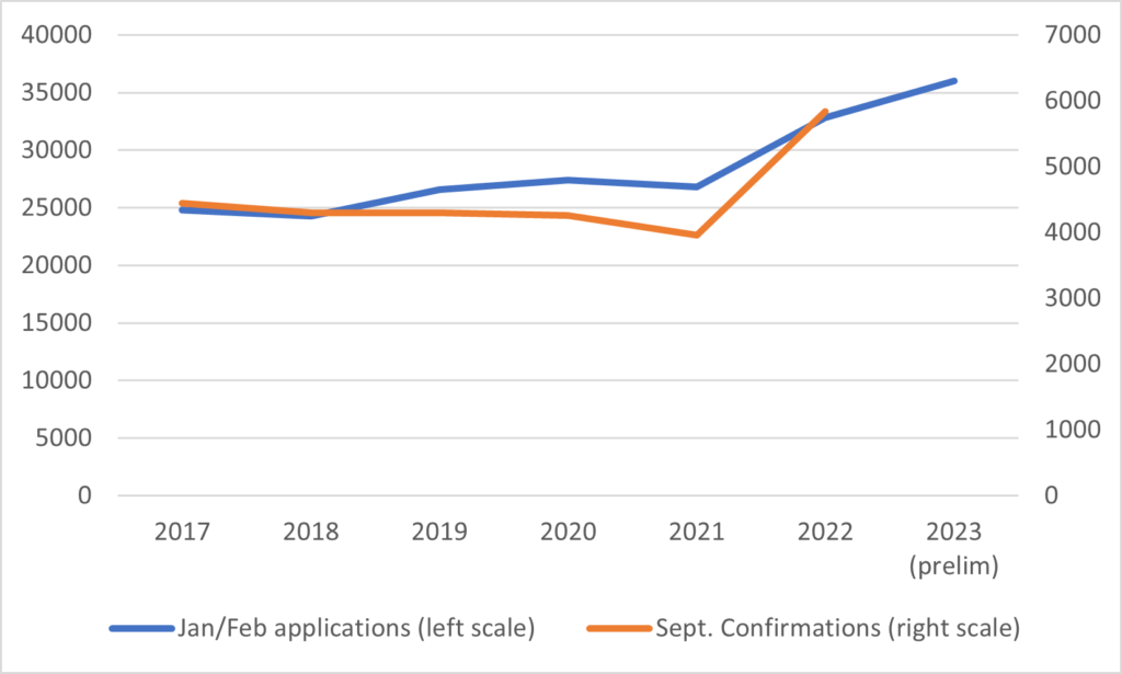 Two lines showing a sharp increase in Guelph applicants for 2022 and 2023.