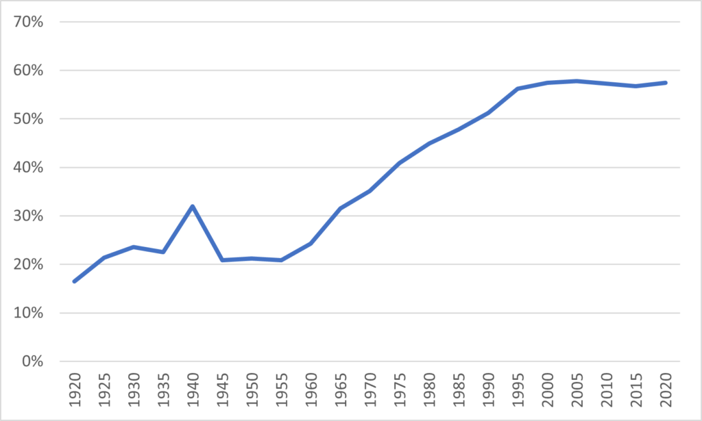 A single line demonstrating the growth of women's university enrolment, particularly in the postwar years.