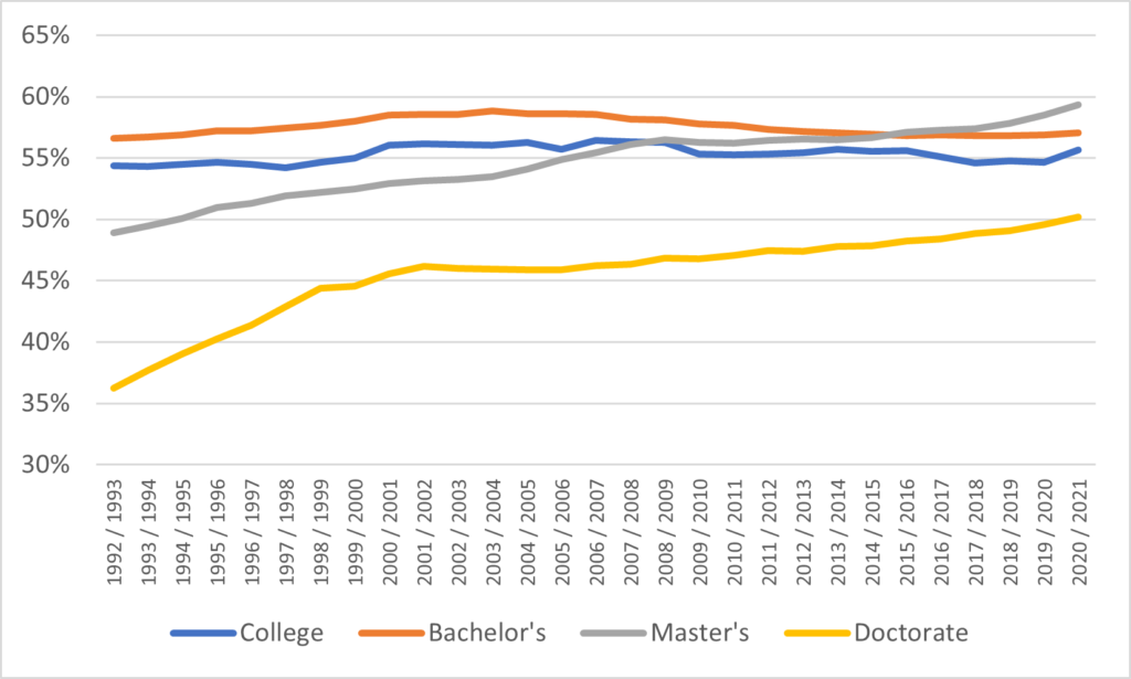 Four lines tracing enrolment at the college, bachelor, master, and PhD levels. Women are nearly 60% of master's students as of 2020-21.