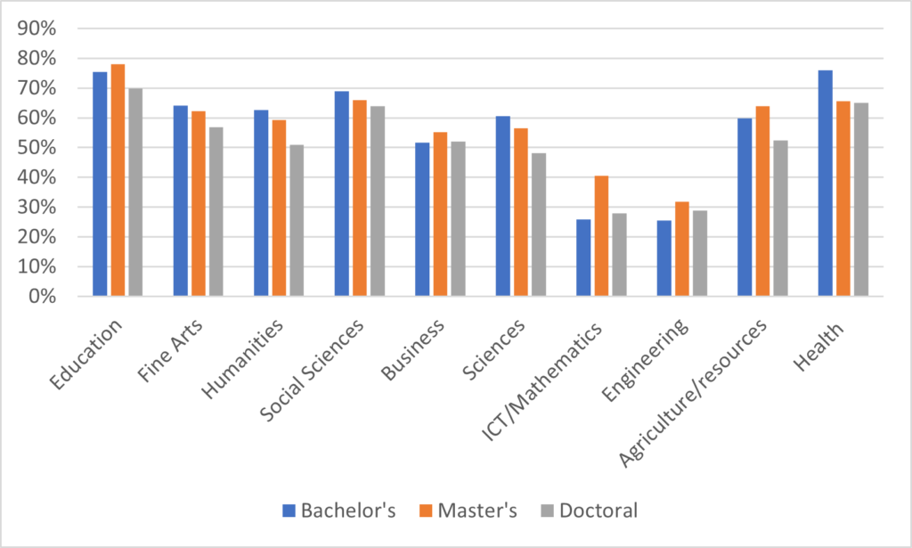 Bar chart demonstrating women's enrolment by field. Women predominate in education, fine arts, and health. However, they remain a relatively small percentage of students in Mathematics and engineering.