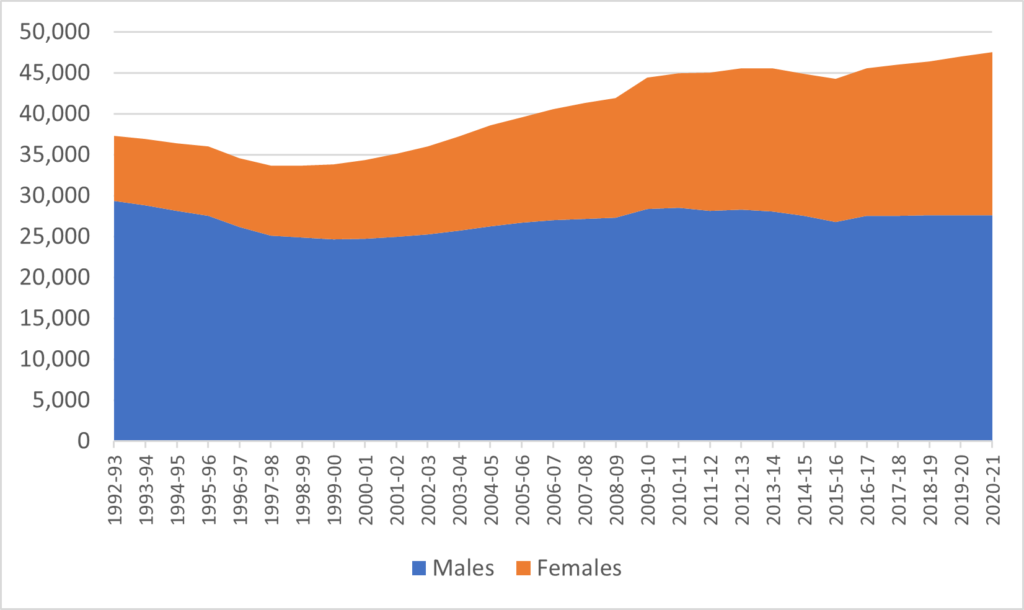 Chart shows that in 2020-21 there are approximately 27,000 men faculty and around 19,000 women.