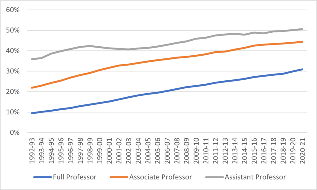 Three lines showing slow but steady increase in number of women who are associate or full professors, but the full professors number is still just over 30%.