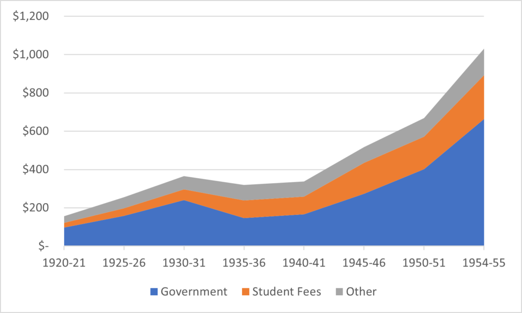 Stacked chart demonstrating a sharp increase in university income starting after World War II. 