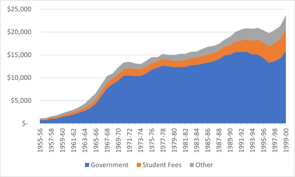 Stacked chart demonstrating rapid growth in Canadian university income, driven largely by government funding. 