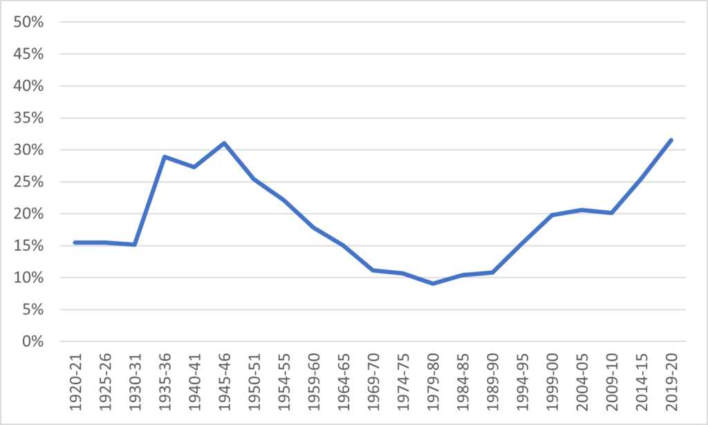 Single line showing a largely U-shaped pattern for student fees as a percentage of income between 1945 and 2020. Fee income started at around 31% in 1945, dropped to just under 10% by 1980, and returned to above 30% by the 2020s. 