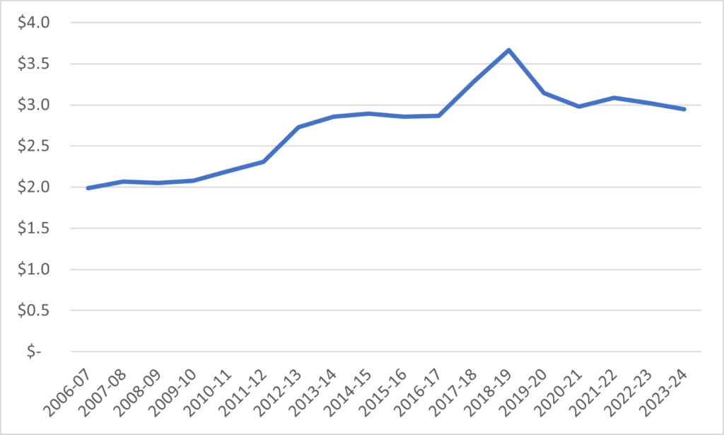A single line showing a decline in student financial assistance following a brief increase during 2018-19. 